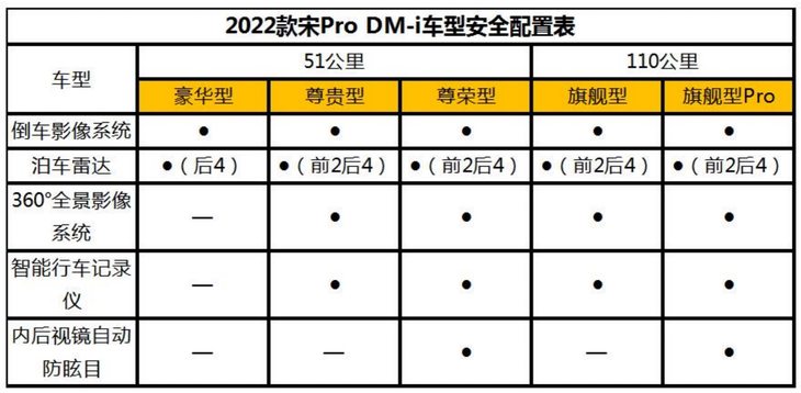 2022款宋Pro DM-i配置曝光 11月30日开启预售