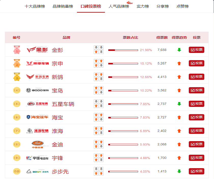 三轮、四轮电动车“口碑榜”出炉，这些品牌最受认可，你同意吗？