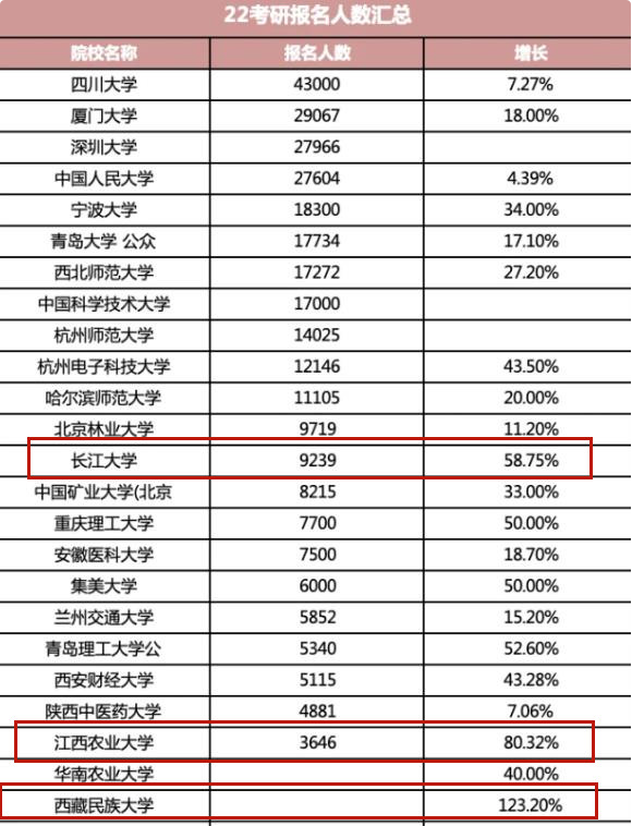 这所985高校遇“滑铁卢”，考研报名人数锐减，上岸难度有所降低