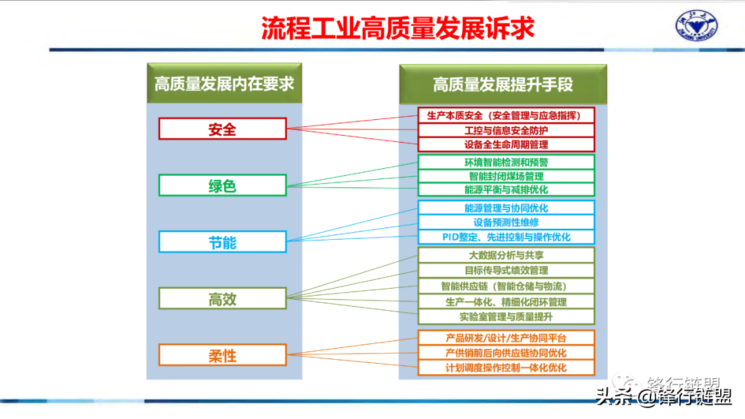 基于工业互联网平台的流程行业新一代智能工厂（71页）附下载