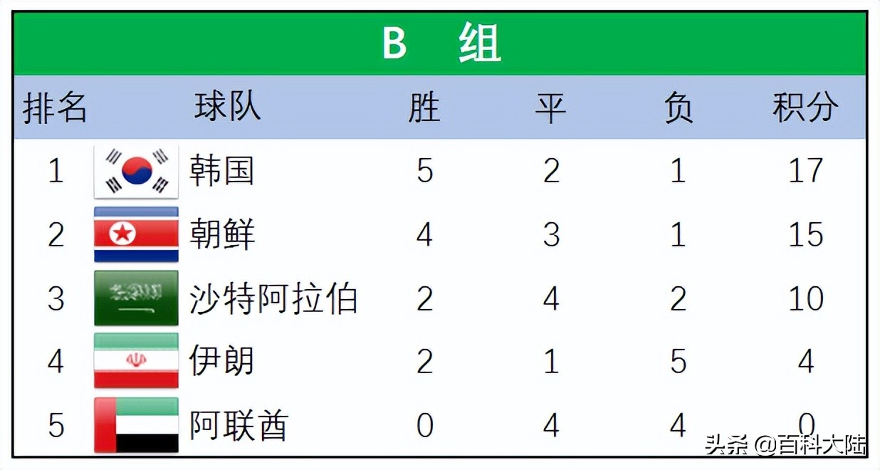 2010世界杯小组赛怎么分配(2022世界杯开赛在即，盘点近六届亚洲球队的世界杯旅程)