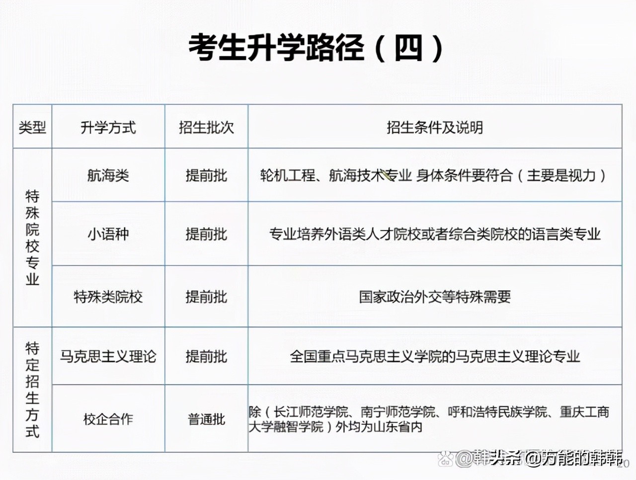 高考考生的升学路径（四）：航海类、小语种、特殊类院校招生情况
