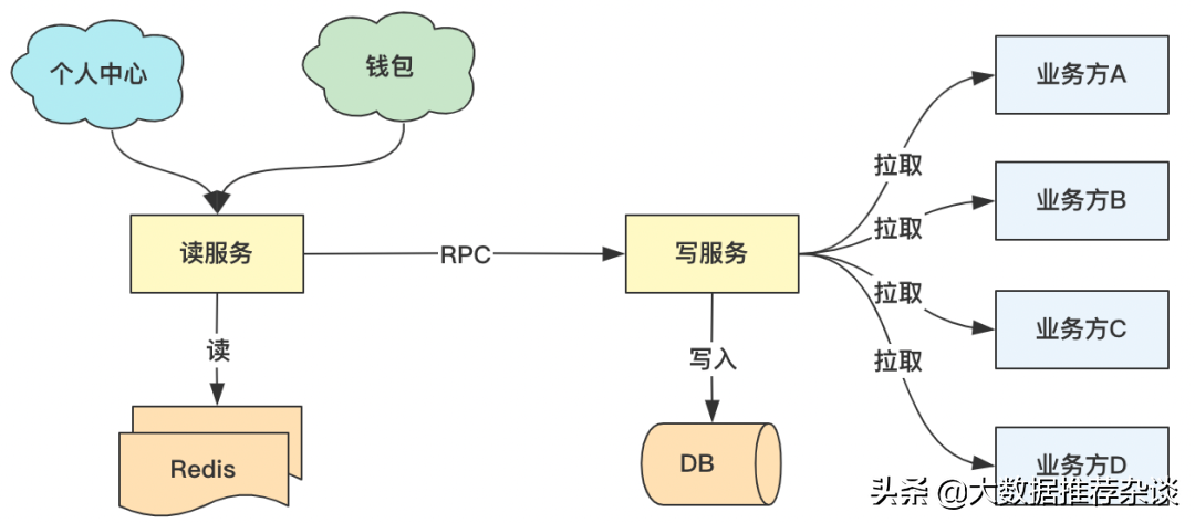 百度交易中台之钱包系统架构浅析