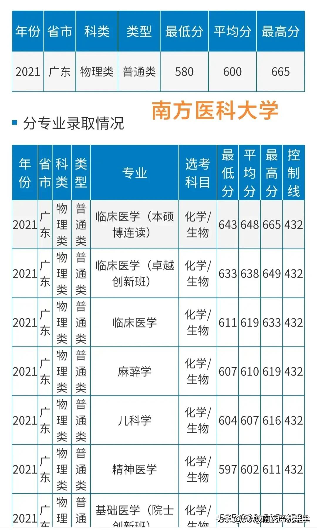 广东654分纠结中大五年还是南方医8年，网友：中大，985保研率高