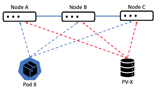 使用 Kubernetes 配置动态持久卷