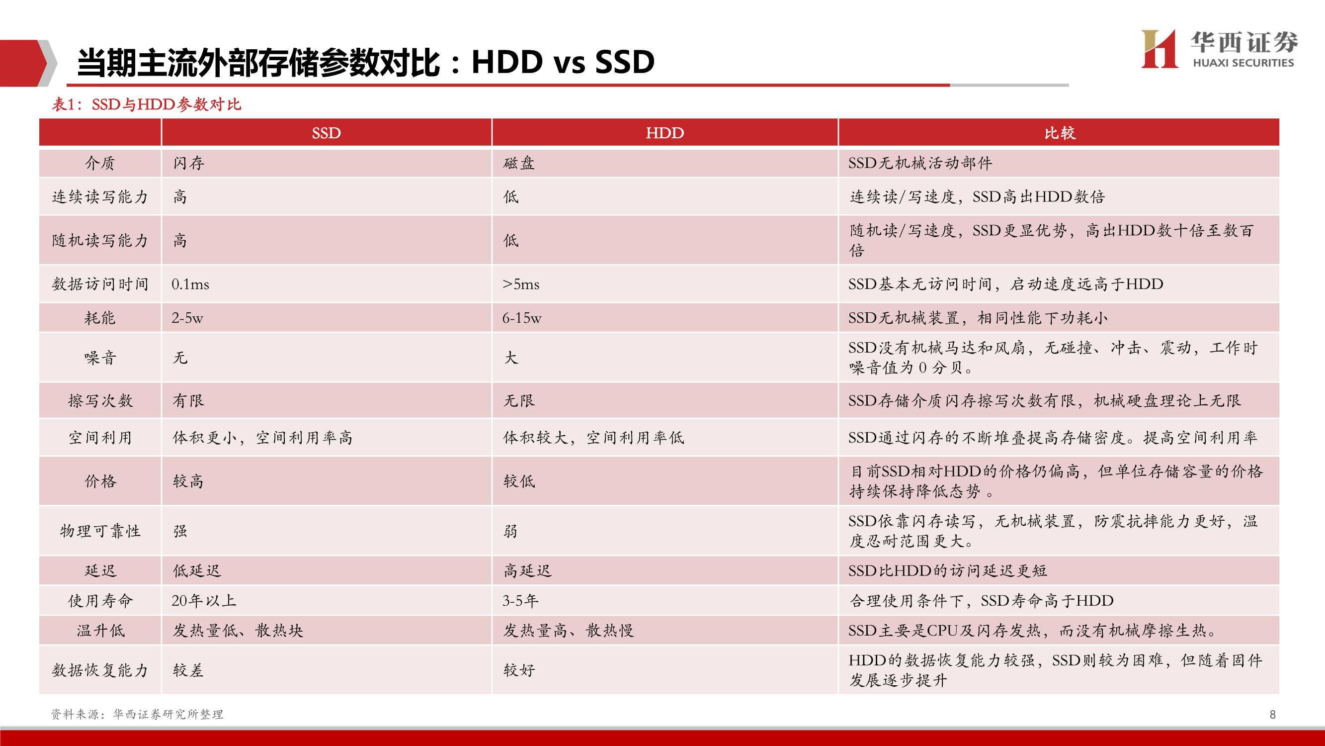 企业级SSD深度，三大替代构筑行业高增长，国产替代空间广阔