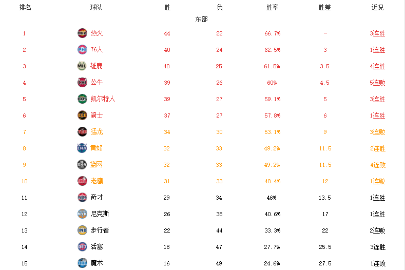 nba东部队伍有哪些(东部格局大变！热火捍卫榜首，哈登出战76人全胜，附加赛悬念陡增)