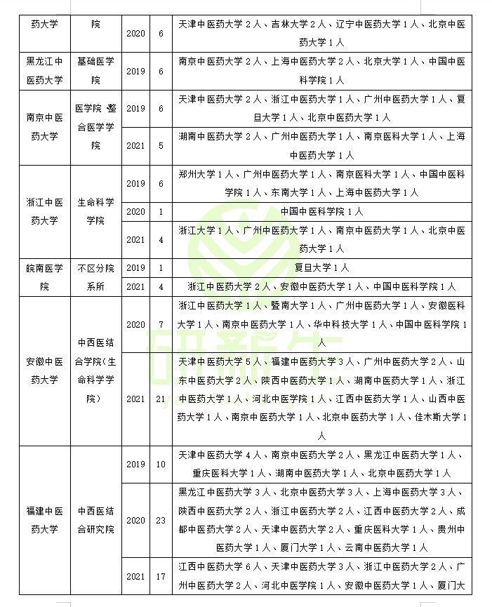 中西医结合基础调剂：调剂常识、基本要求、近三年调剂录取情况