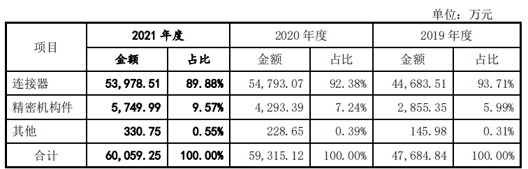 鸿日达期末回款已不佳，各项指标不及同行，外协商质量堪忧