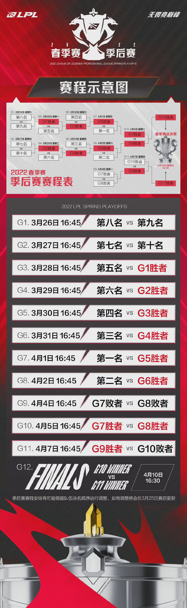 2022季后赛第二阶段赛程表(2022LPL春季赛季后赛赛程出炉：3月26日BLG、RA打响揭幕战)