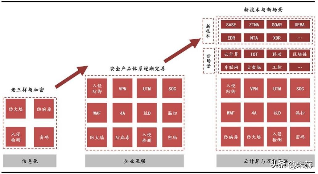 网络安全板块梳理