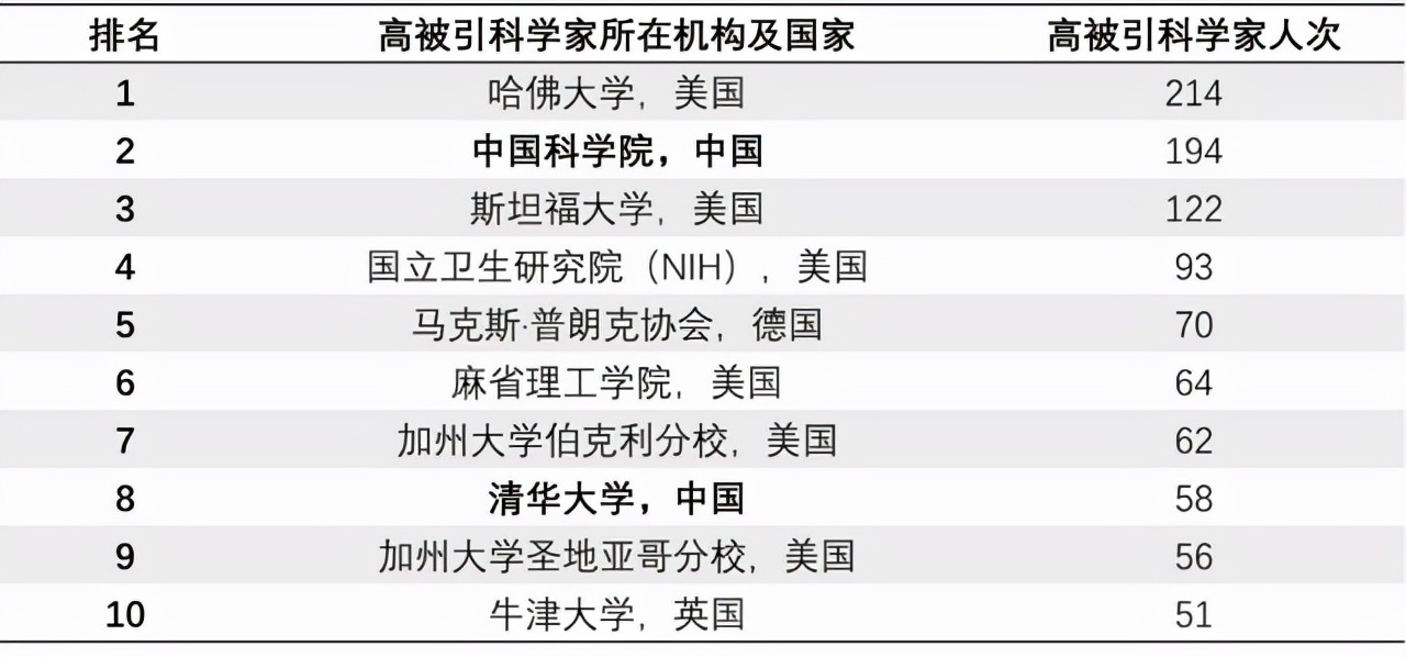 中国科技大学排名第几（全球高被引科学家排名）