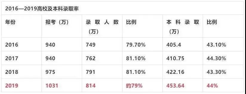 593万人无缘本科，205万人落榜！3000元买清华录取书，真假难辨？