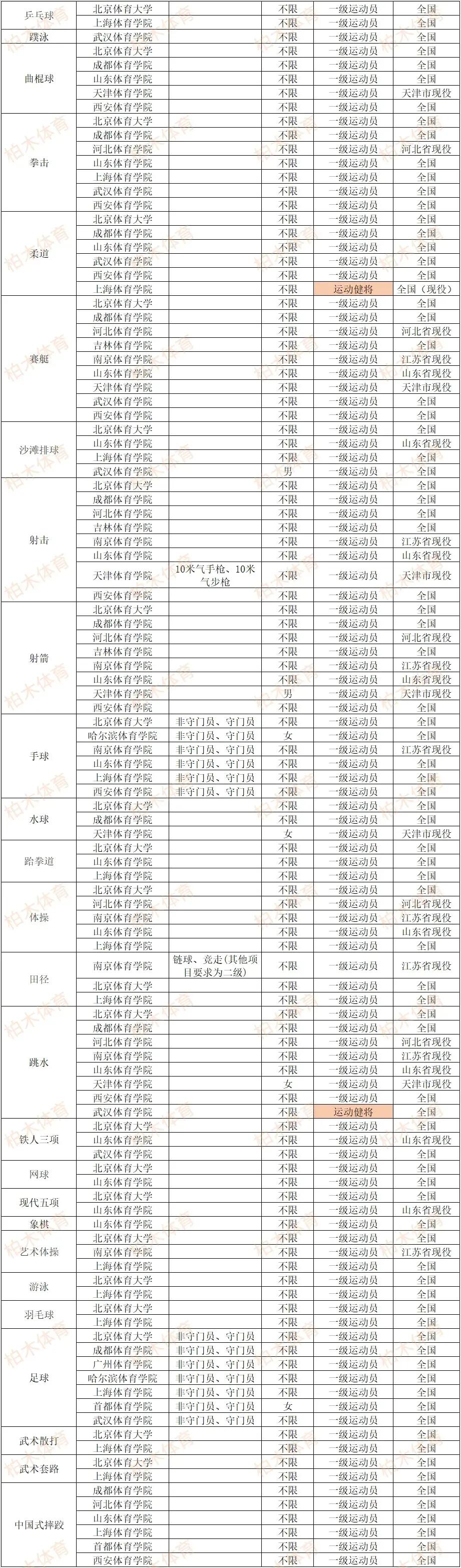 2022年体育单招体育类院校整体扩招651人，部分项目报考难度升级