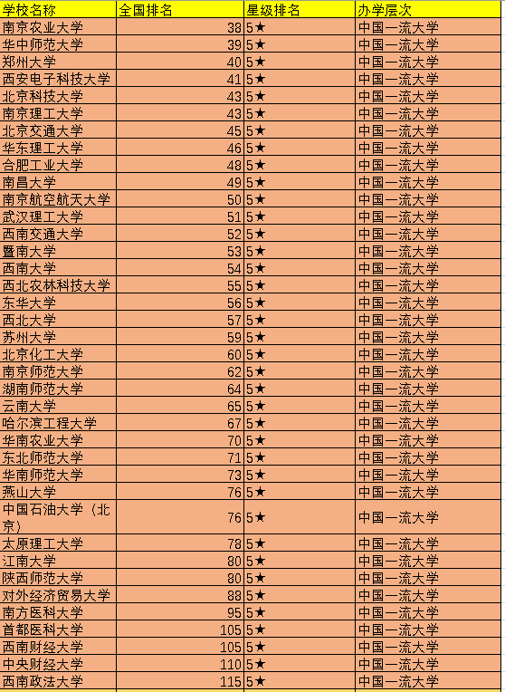 名牌大学的排行（2021中国百强大学排名）