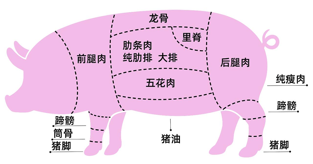 买猪肉时，这4个部位最不划算，肉质差价格高，很多人不知道