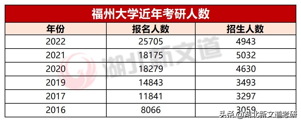 太卷了！福州大学公布2022考研人数，25000+人报考，涨幅超40%