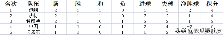 98世界杯亚洲区十强赛排名(1998年世界杯亚洲区预选赛十强赛A组，我们是二流？金州黑色记忆)