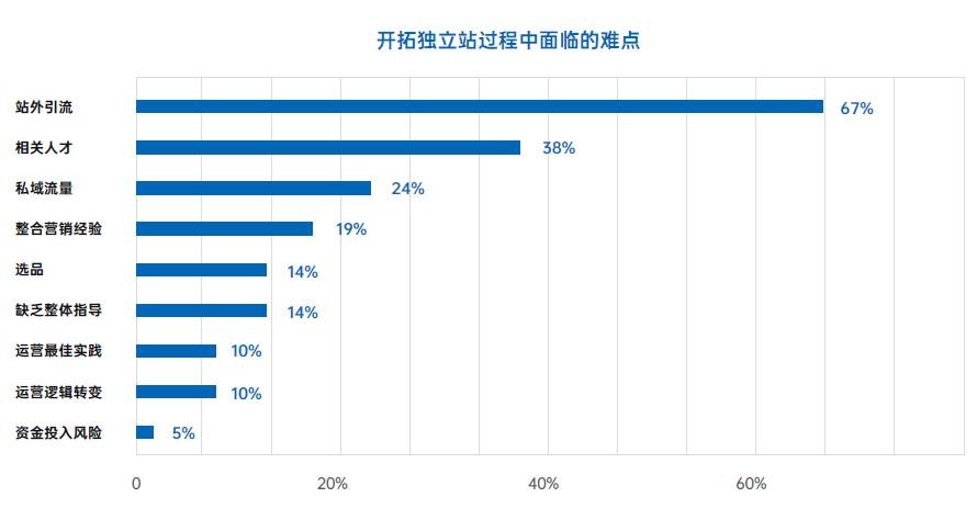 跨境新模式！看看这个独立站卖家如何盘活10W+用户