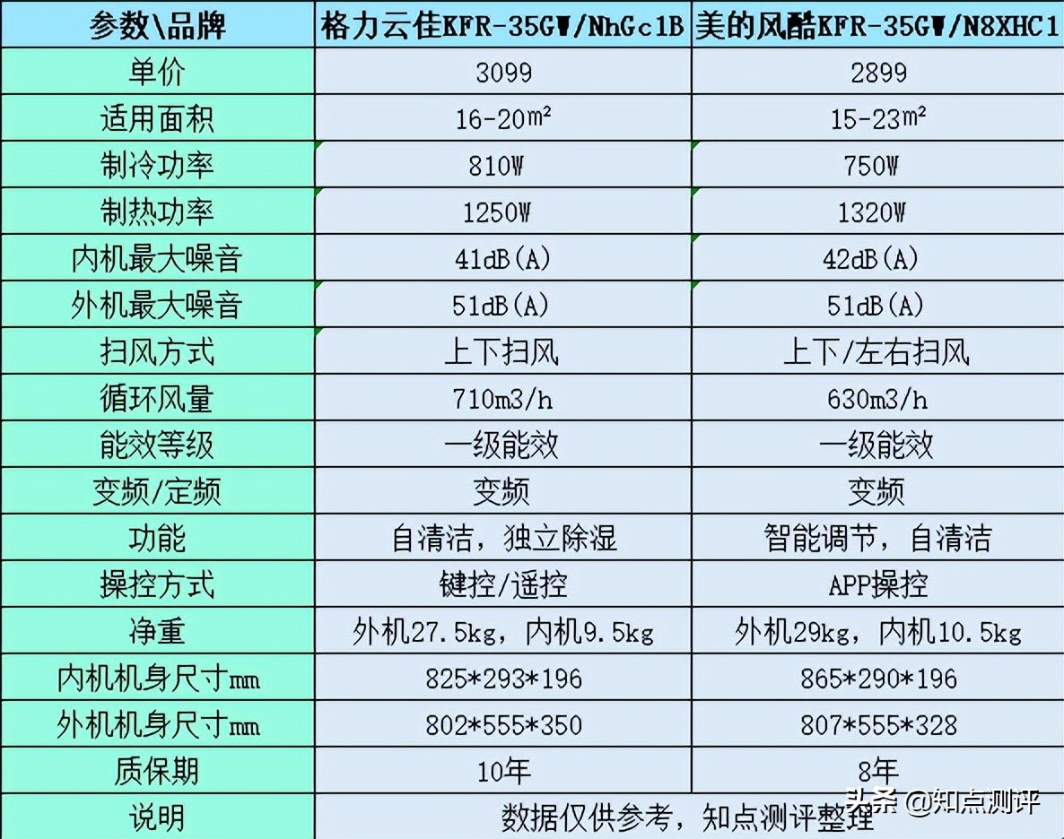 格力空调和美的空调哪个更好一些