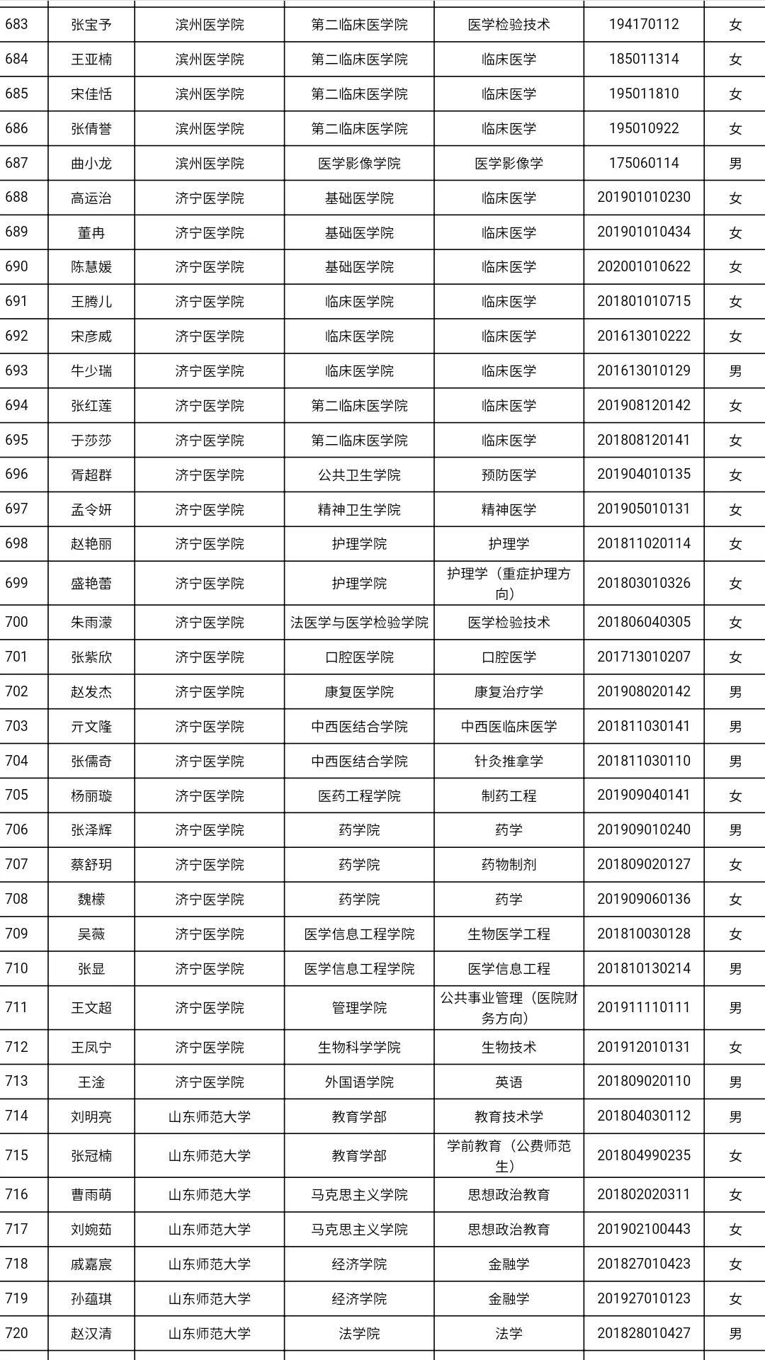 共3585人！山东高校获2021国家奖学金学生全名单，有你认识的吗？