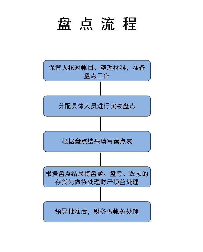 年薪40万的财务经理：超详细的财务岗位工作流程，共90页，可参考