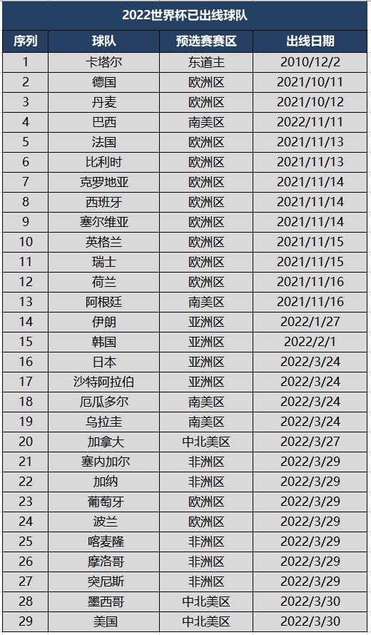 2022年世界杯名额分配48(出线日！2022世界杯32席已确定29席，8队争最后3个名额)