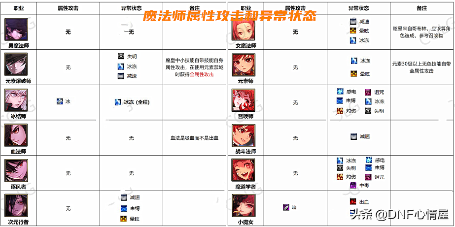 DNF：110级破韧成关键！全职业63个角色，属性攻击和异常状态分析