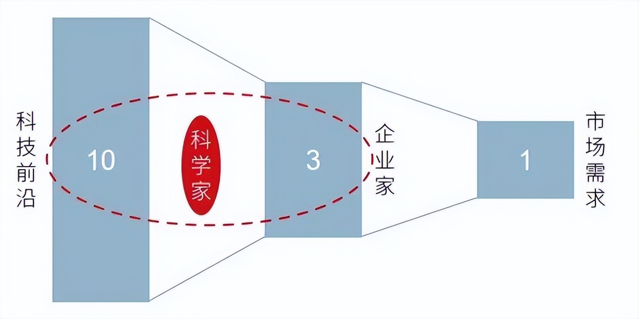 如何从早期识别颠覆性技术丨建设世界科技强国：科技十年回顾与展望