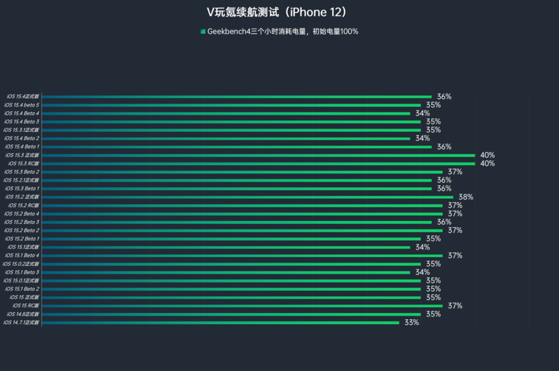 苹果iOS 16.0 Beta 3体验：20+项更新、12+项修复，续航略微提升