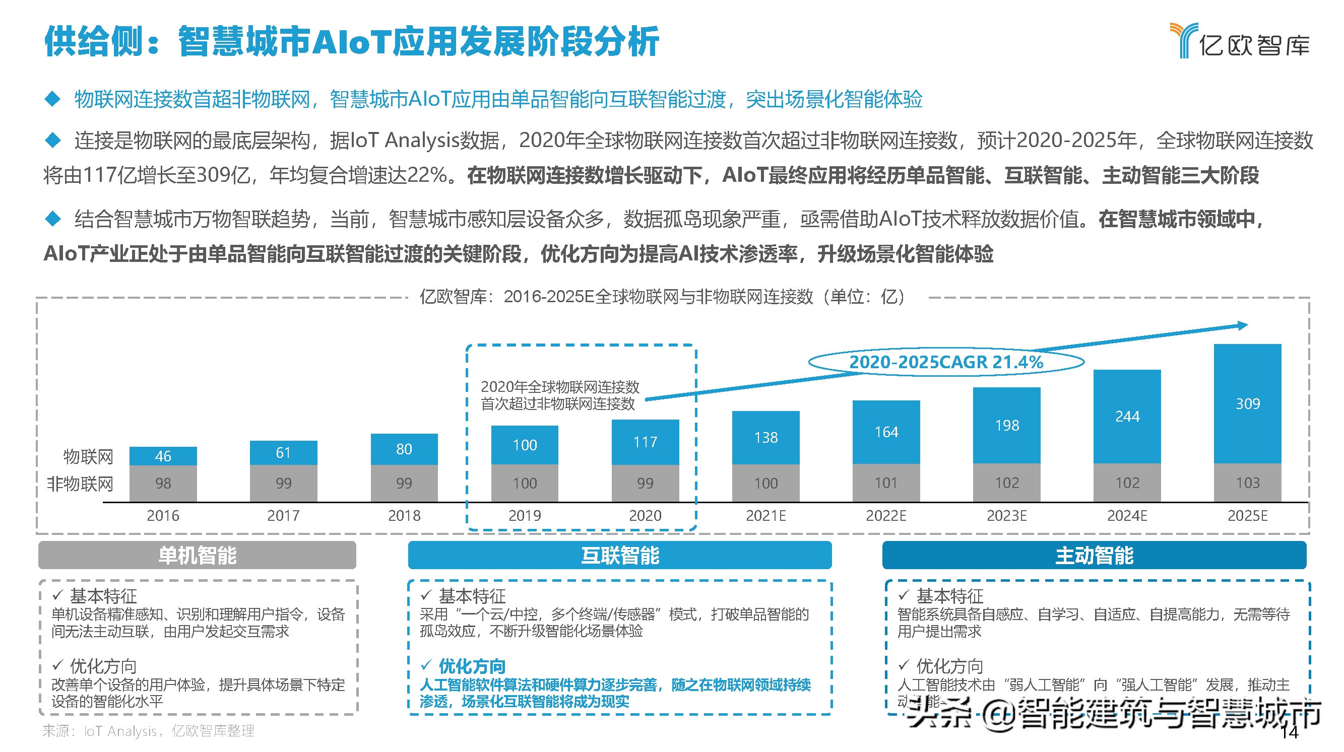 2021中国智慧城市AIOT应用研究