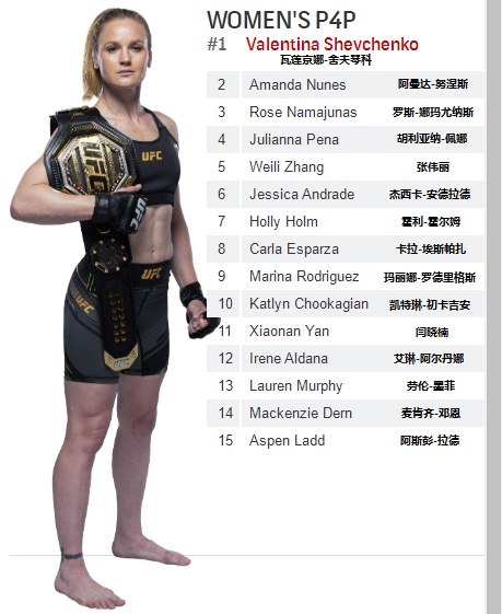 ufc世界排名(UFC各量级最新排名 2022.03.15更新)