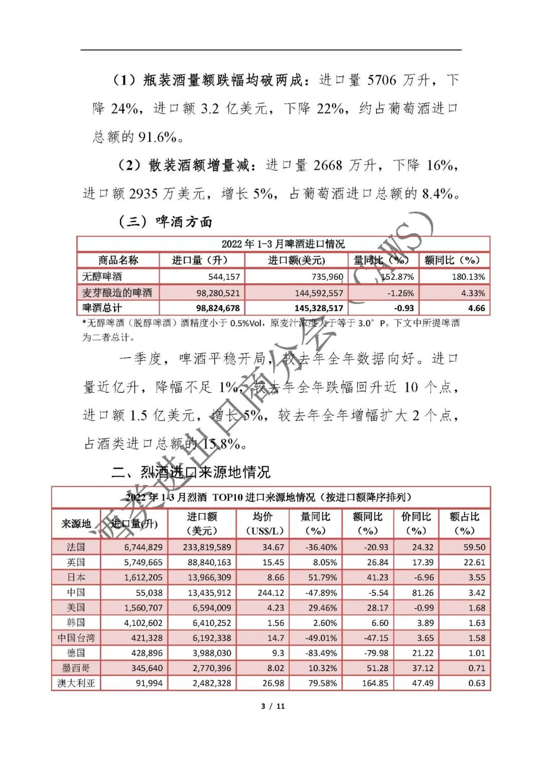 最新数据 ▏2022年1-3月进口酒类市场情况