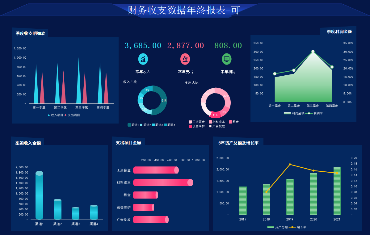 不愧是财务经理编制的可视化财务报表，纯函数公式实现，直接套用