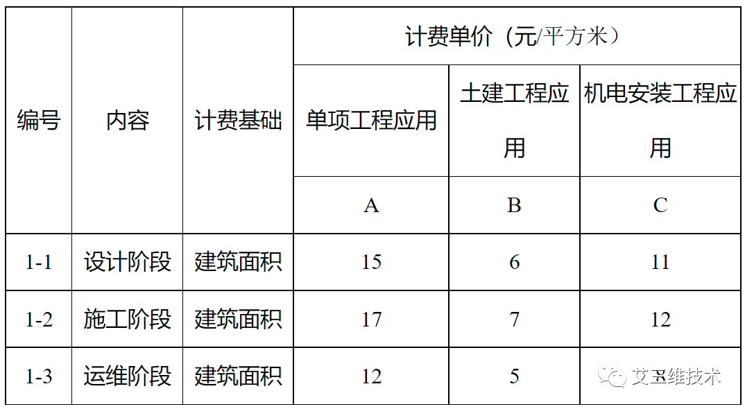 最全！14省市BIM技术收费标准汇总