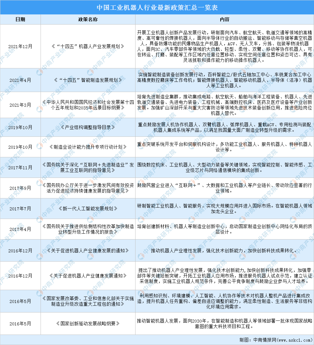 2022年中国工业机器人行业市场前景及投资研究预测报告