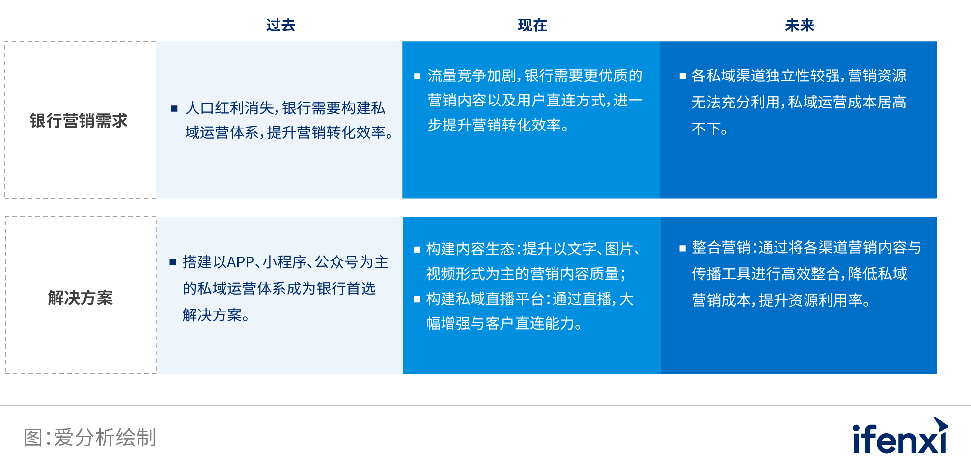 2022愛分析?銀行數(shù)字化實(shí)踐報(bào)告