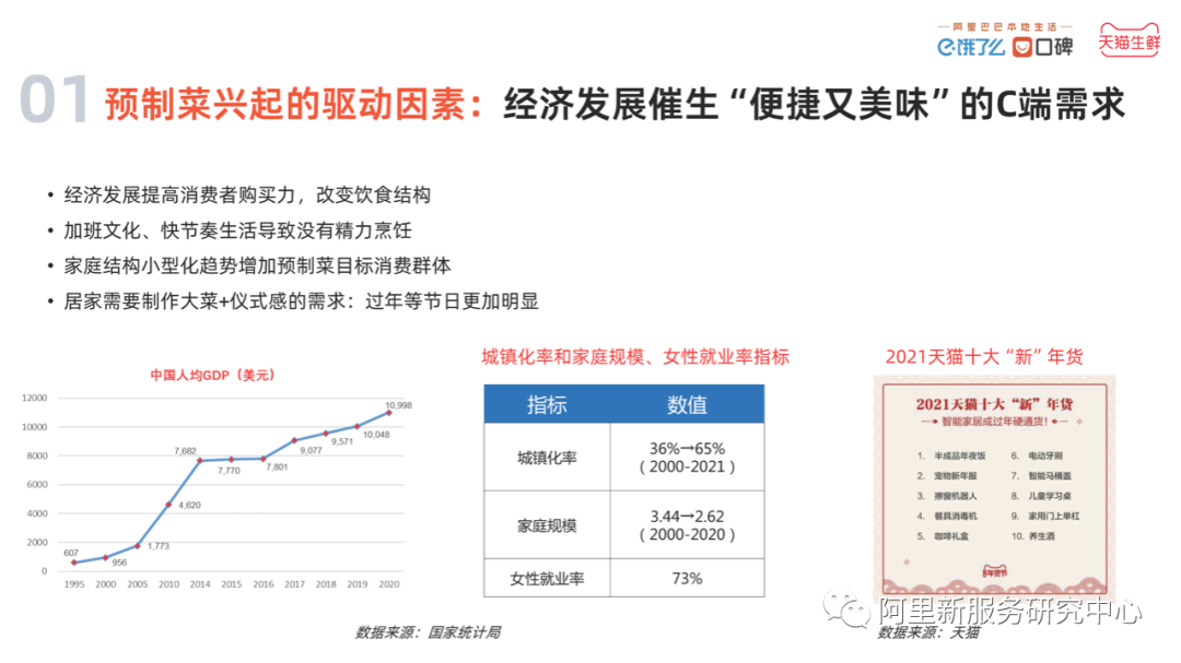 2022中国预制菜数字消费报告发布！女性、年长者更爱预制菜……