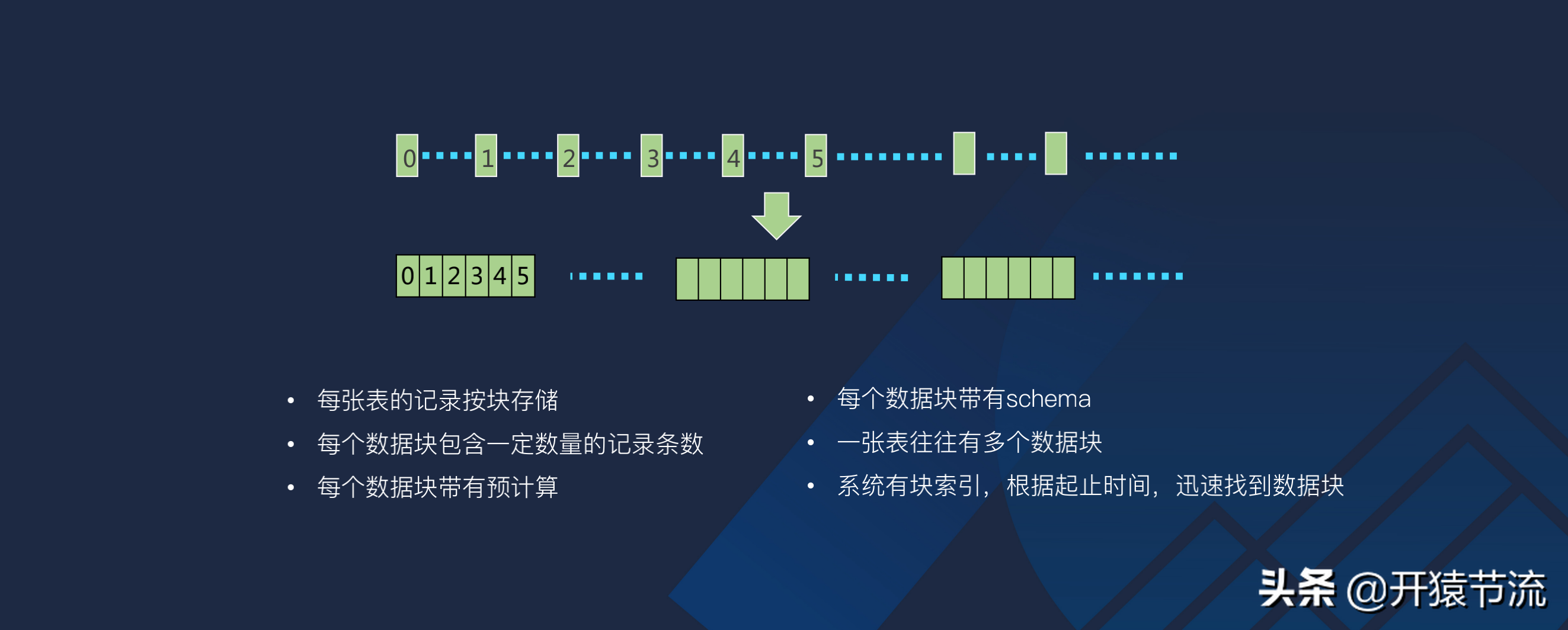 一款高性能时序数据库的架构设计以及在车联网的实践