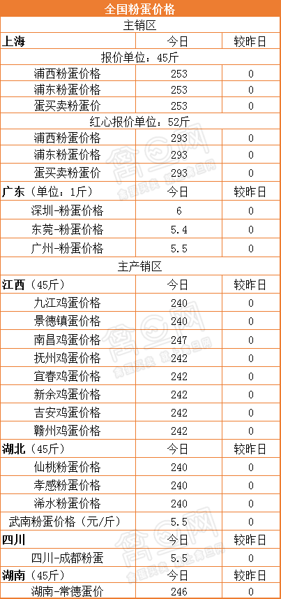 4月17日蛋价行情：整体平稳