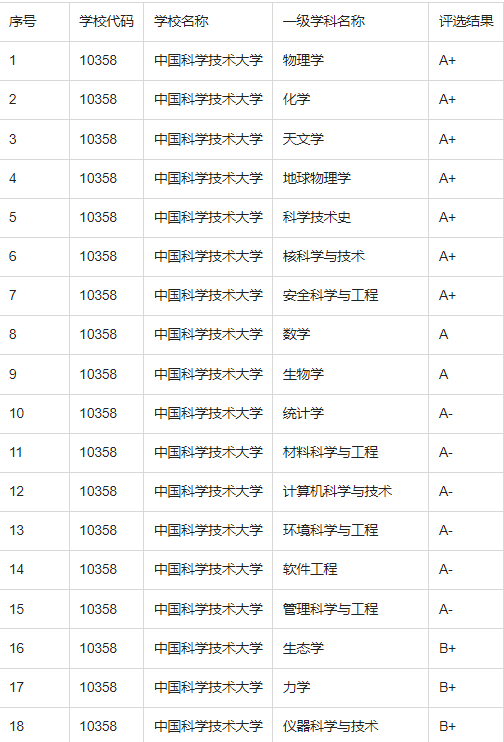 同属中科院的两所高校——国科大和中科大谁的实力更胜一筹