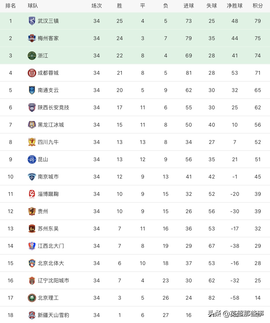 中甲最新消息积分(中甲最终积分榜：梅州绝平携手武汉升超，浙江成都参加附加赛)