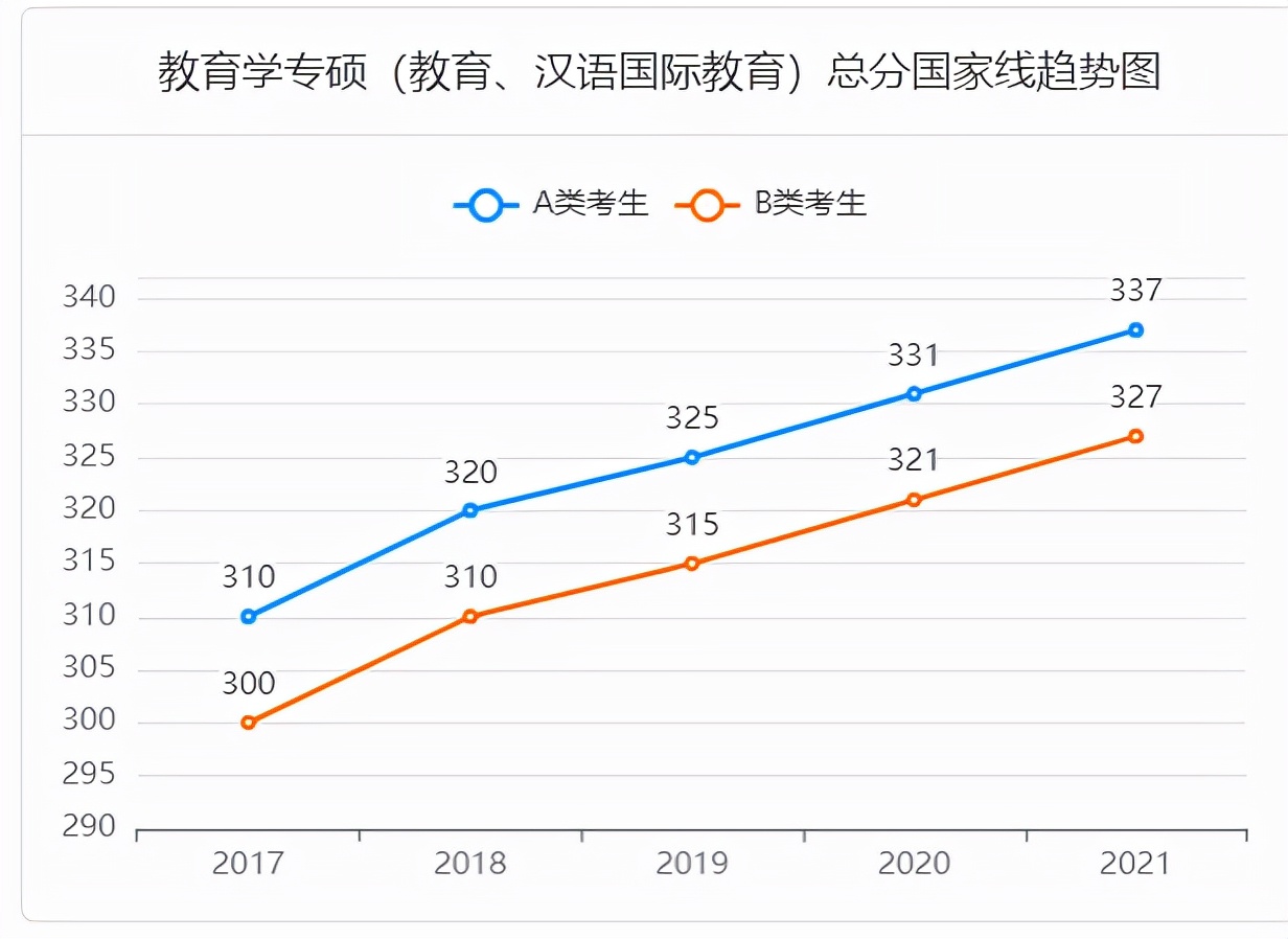 2022考研成绩正式公布！近五年考研国家线汇总！你过线了吗？