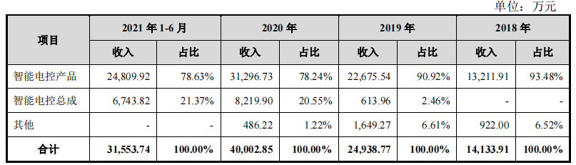 家族企业宏英智能依赖突击入股的三一集团，独立性受考