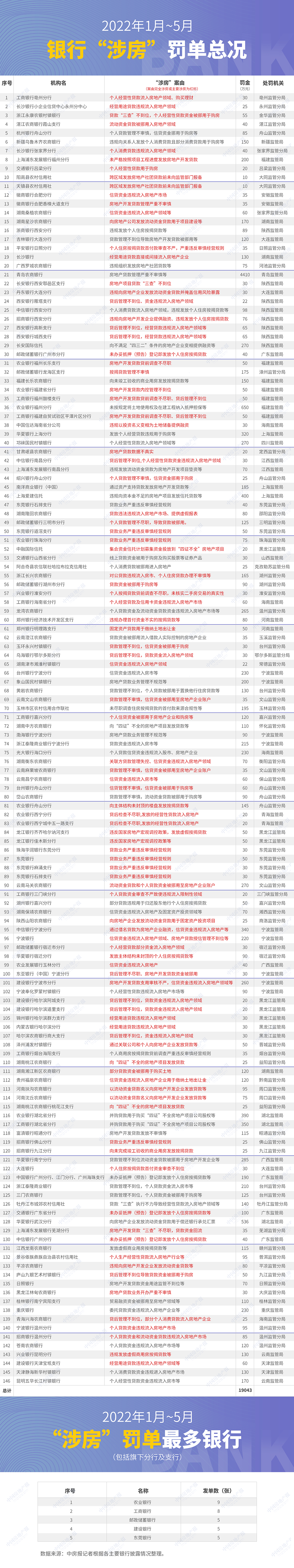 146张罚单6285万元：前5月“涉房”违规贷款中小银行成重灾区