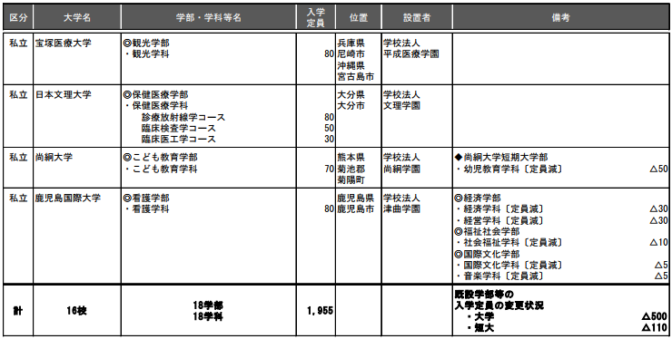 日本留学 23年留学日本的同学注意了 日本大学将新增这些学部学科 下午有课