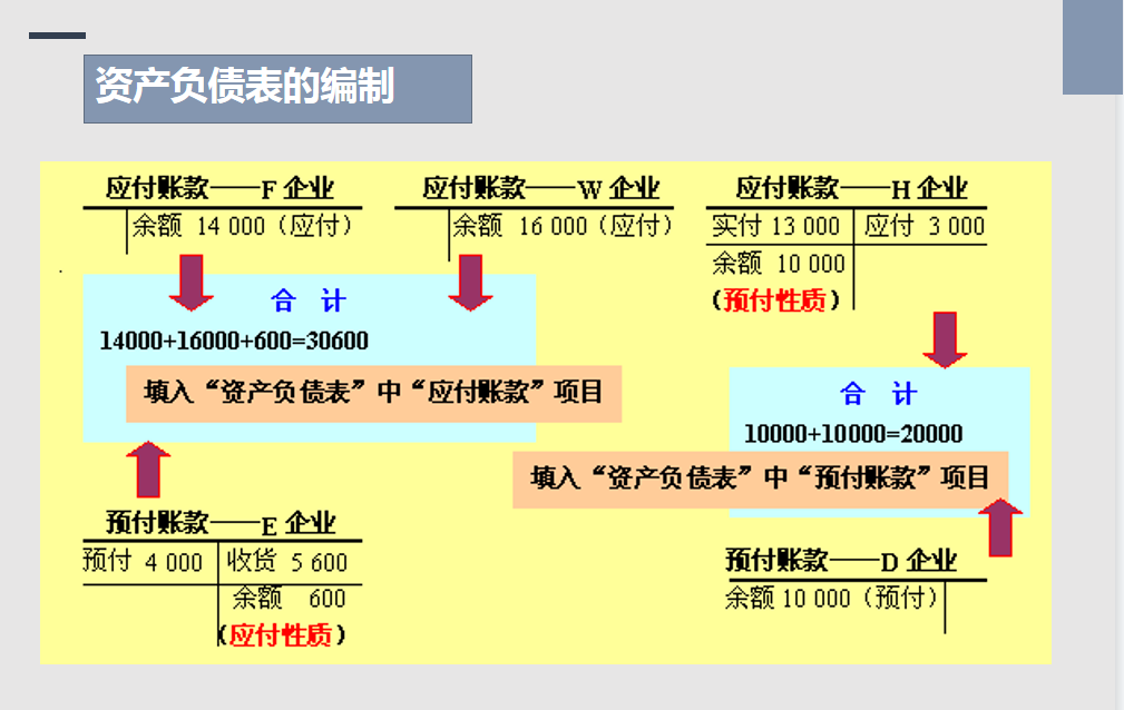 资产负债表的编制方法,资产负债表的编制方法和步骤