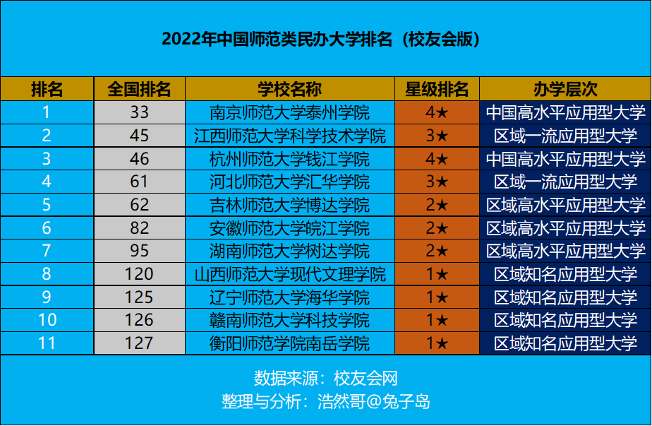 2022年中国师范类民办大学排名最新出炉：南师大泰州学院领跑