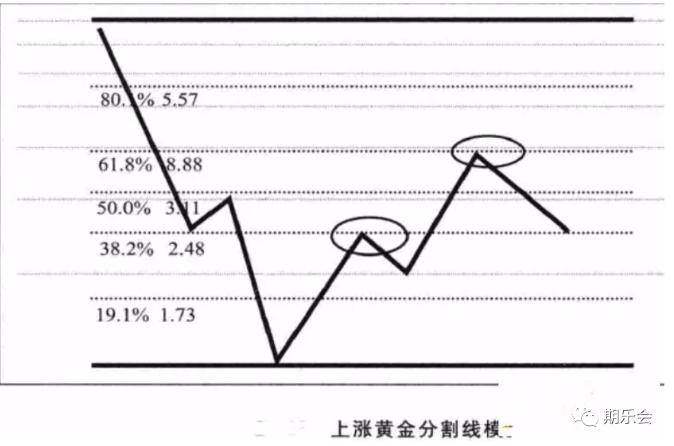 技术分析的基本功！今天分享期货股票交易中常见的八大画线方法