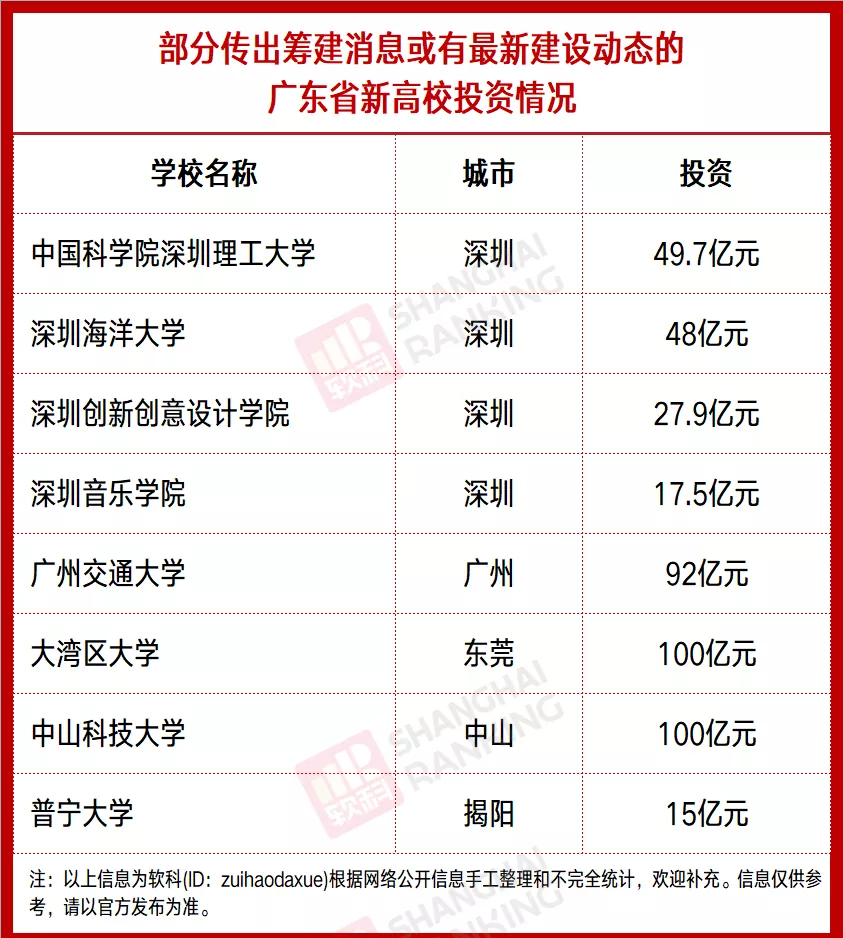 建新大学，广东很拼！从广深到地方，层层联动在建新大学